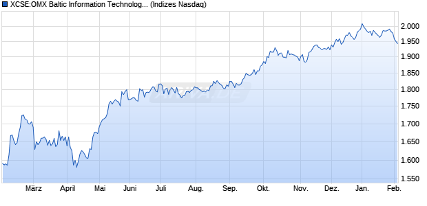 XCSE:OMX Baltic Information Technology GI Chart