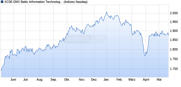 XCSE:OMX Baltic Information Technology GI Chart