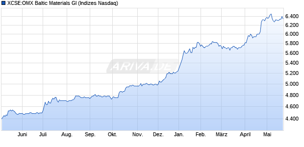 XCSE:OMX Baltic Materials GI Chart
