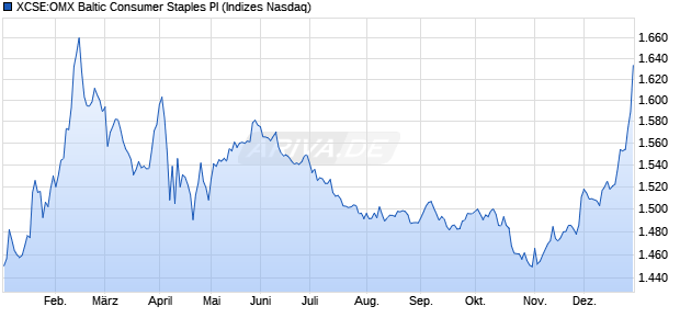 XCSE:OMX Baltic Consumer Staples PI Chart