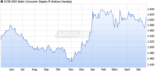 XCSE:OMX Baltic Consumer Staples PI Chart