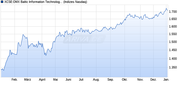 XCSE:OMX Baltic Information Technology PI Chart