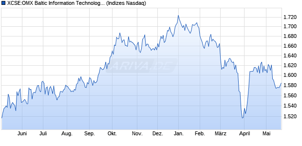 XCSE:OMX Baltic Information Technology PI Chart