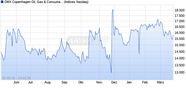 OMX Copenhagen Oil, Gas & Consumable GI Chart