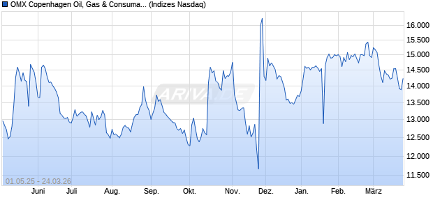 OMX Copenhagen Oil, Gas & Consumable PI Chart