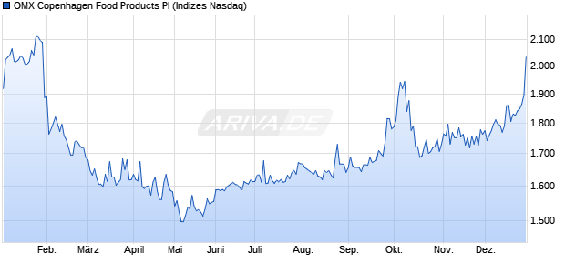 OMX Copenhagen Food Products PI Chart