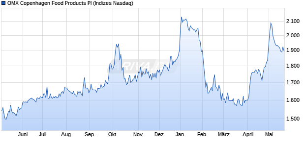 OMX Copenhagen Food Products PI Chart