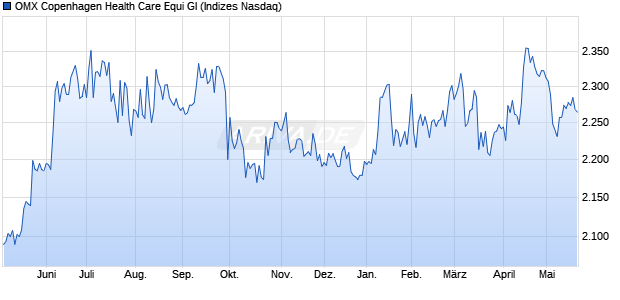 OMX Copenhagen Health Care Equi GI Chart