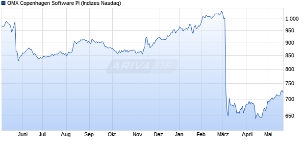 OMX Copenhagen Software PI Chart