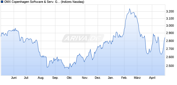 OMX Copenhagen Software & Serv. GI Chart