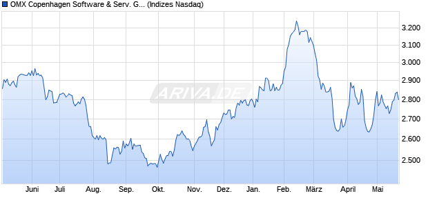 OMX Copenhagen Software & Serv. GI Chart