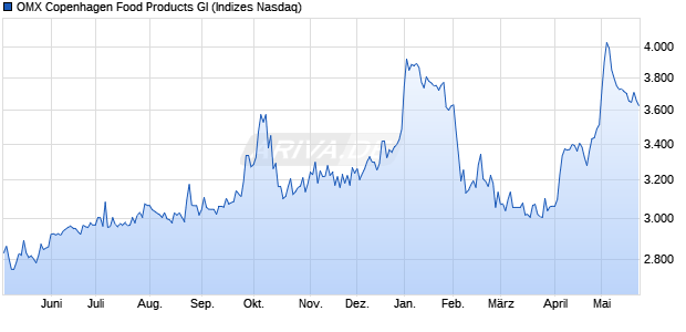 OMX Copenhagen Food Products GI Chart