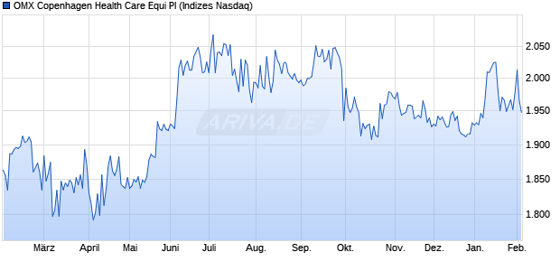 OMX Copenhagen Health Care Equi PI Chart