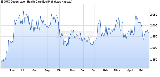 OMX Copenhagen Health Care Equi PI Chart