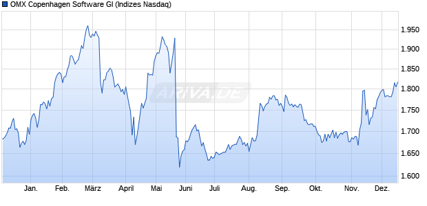 OMX Copenhagen Software GI Chart