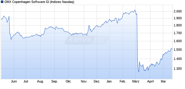 OMX Copenhagen Software GI Chart