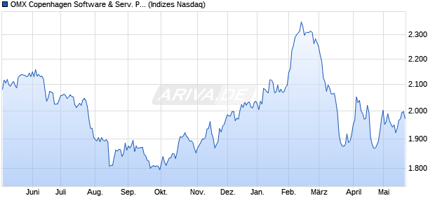 OMX Copenhagen Software & Serv. PI Chart