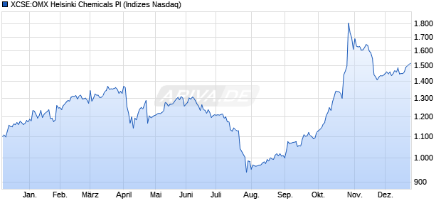 XCSE:OMX Helsinki Chemicals PI Chart