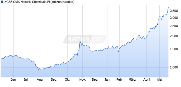 XCSE:OMX Helsinki Chemicals PI Chart