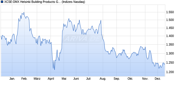 XCSE:OMX Helsinki Building Products GI Chart
