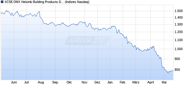 XCSE:OMX Helsinki Building Products GI Chart