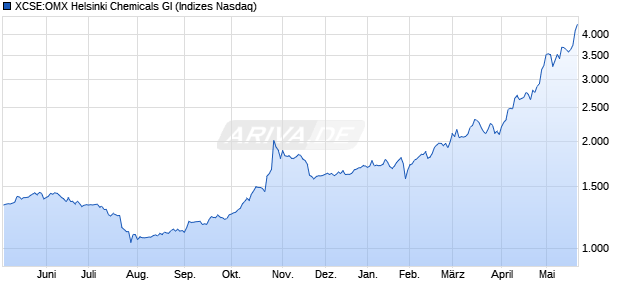 XCSE:OMX Helsinki Chemicals GI Chart