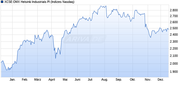 XCSE:OMX Helsinki Industrials PI Chart
