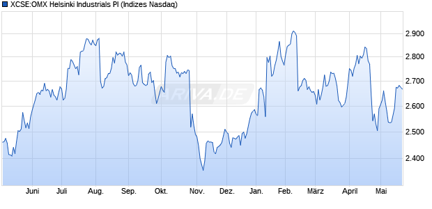 XCSE:OMX Helsinki Industrials PI Chart