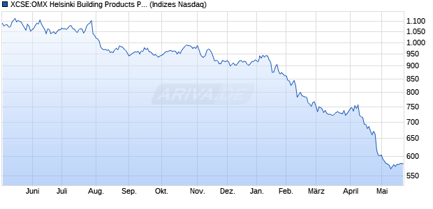 XCSE:OMX Helsinki Building Products PI Chart