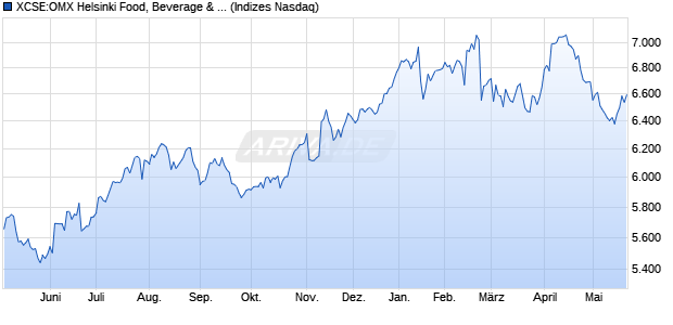 XCSE:OMX Helsinki Food, Beverage & Tobacco GI Chart