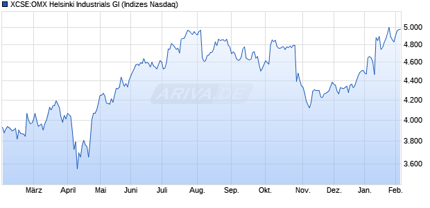 XCSE:OMX Helsinki Industrials GI Chart