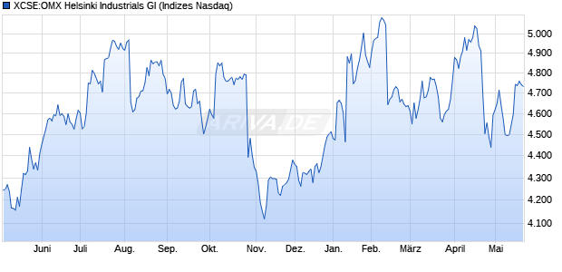 XCSE:OMX Helsinki Industrials GI Chart