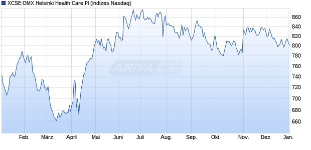 XCSE:OMX Helsinki Health Care PI Chart