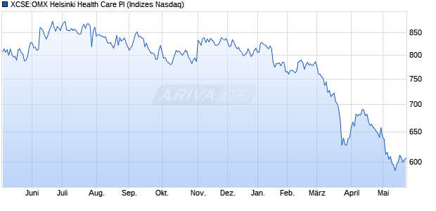 XCSE:OMX Helsinki Health Care PI Chart