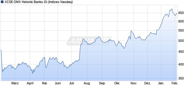 XCSE:OMX Helsinki Banks GI Chart