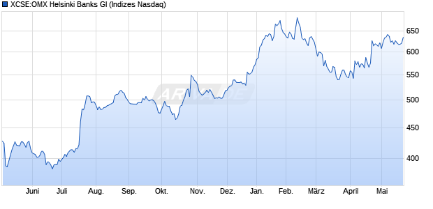 XCSE:OMX Helsinki Banks GI Chart