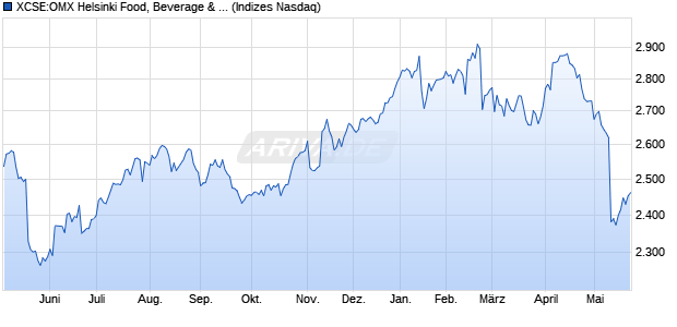 XCSE:OMX Helsinki Food, Beverage & Tobacco PI Chart