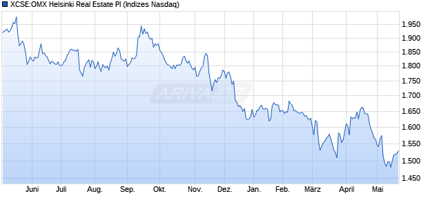 XCSE:OMX Helsinki Real Estate PI Chart