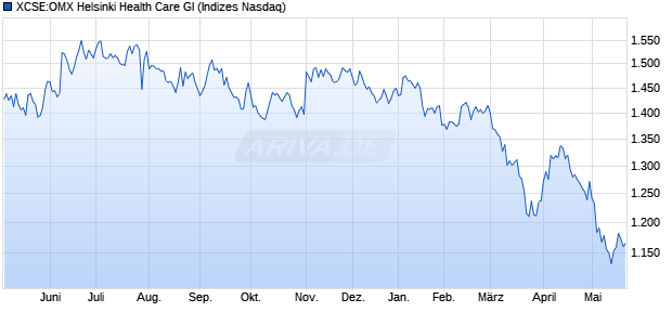 XCSE:OMX Helsinki Health Care GI Chart