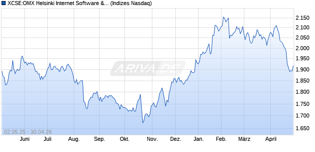 XCSE:OMX Helsinki Internet Software & Serv GI Chart