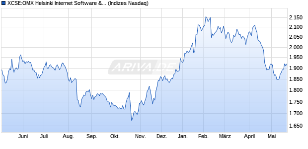 XCSE:OMX Helsinki Internet Software & Serv GI Chart