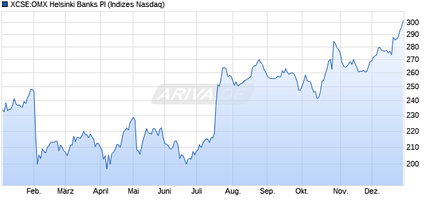 XCSE:OMX Helsinki Banks PI Chart
