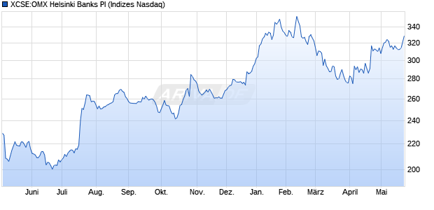 XCSE:OMX Helsinki Banks PI Chart