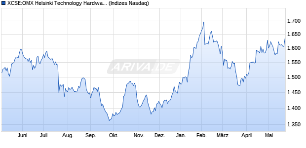 XCSE:OMX Helsinki Technology Hardware & Eq GI Chart