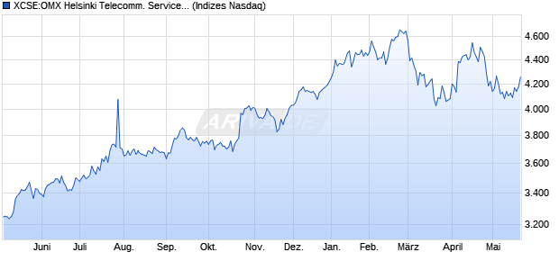XCSE:OMX Helsinki Telecomm. Services GI Chart