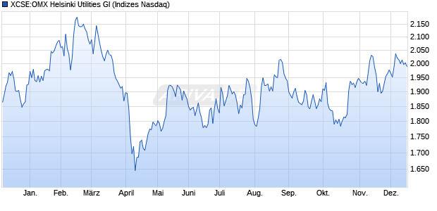 XCSE:OMX Helsinki Utilities GI Chart