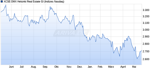 XCSE:OMX Helsinki Real Estate GI Chart
