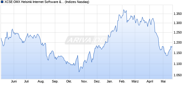 XCSE:OMX Helsinki Internet Software & Serv PI Chart