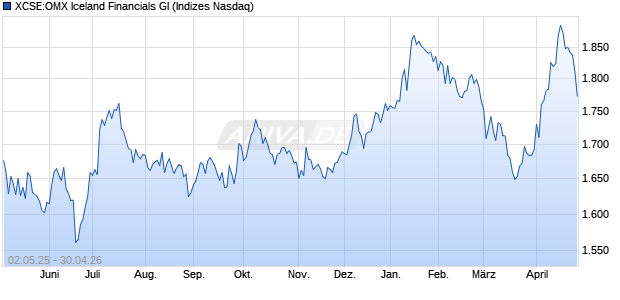 XCSE:OMX Iceland Financials GI Chart
