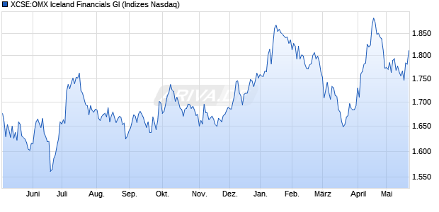 XCSE:OMX Iceland Financials GI Chart